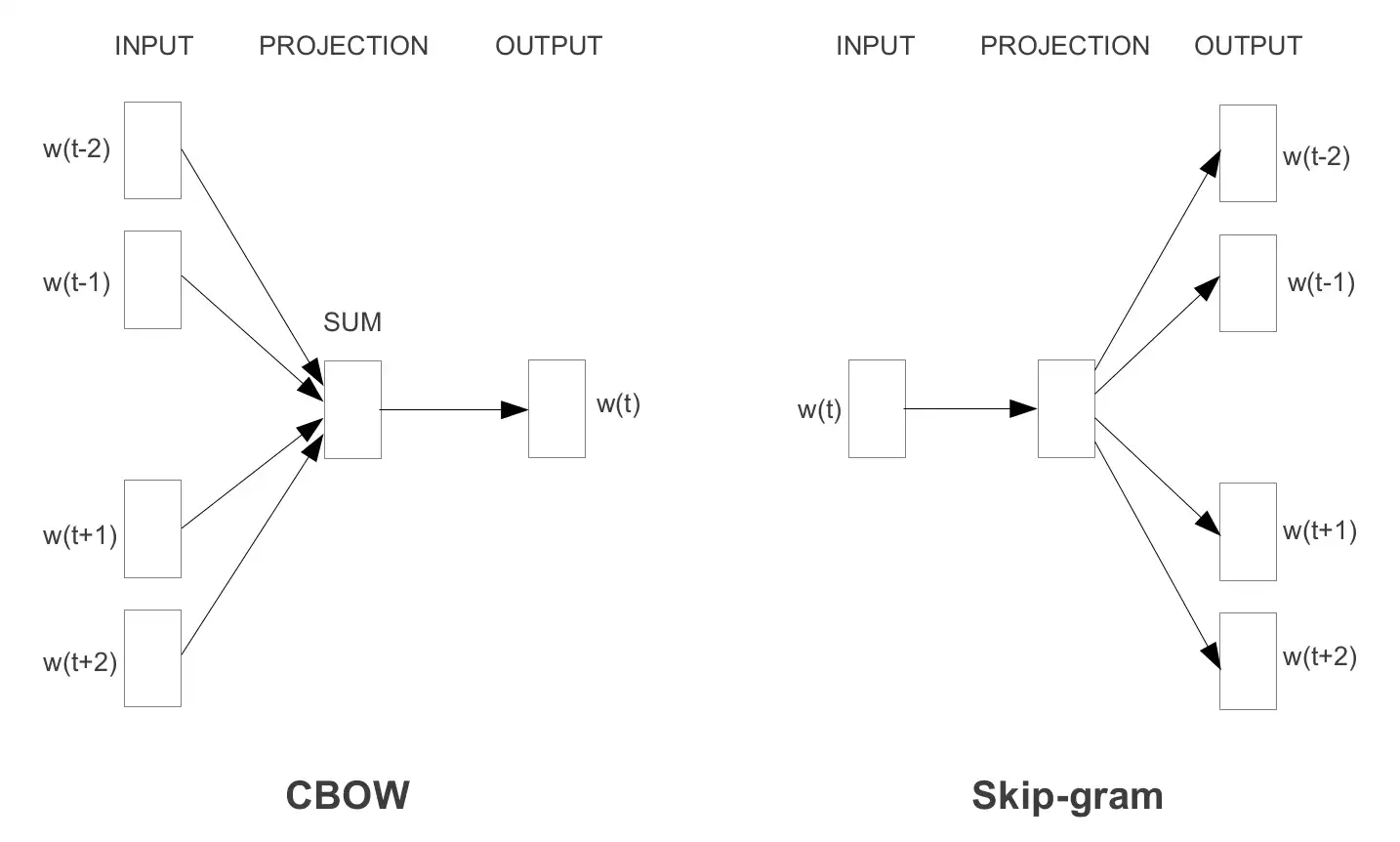 cbow and skipgram