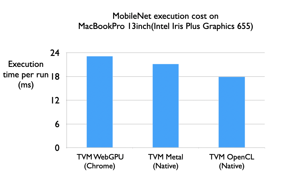 webgpu performance is similar to native