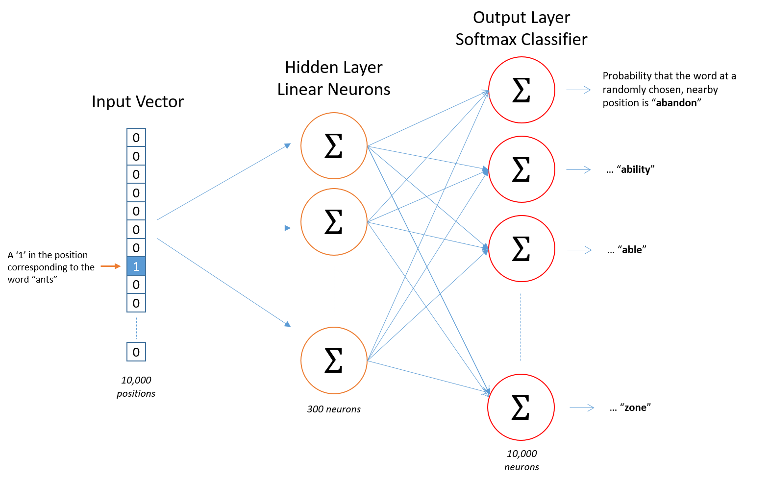 Neural Network for Word2Vec